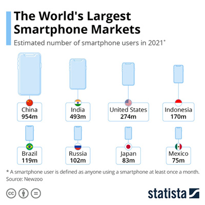 smartphone-markets